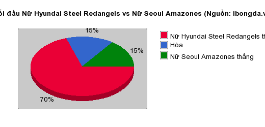 Thống kê đối đầu Nữ Hyundai Steel Redangels vs Nữ Seoul Amazones
