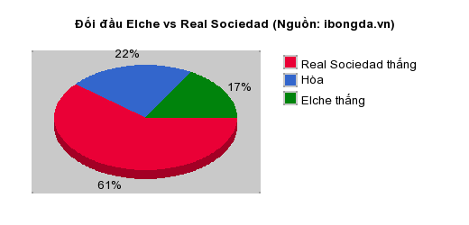 Thống kê đối đầu Elche vs Real Sociedad