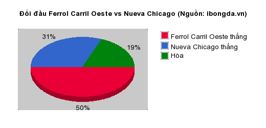 Thống kê đối đầu Ferrol Carril Oeste vs Nueva Chicago