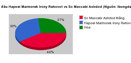 Thống kê đối đầu Hapoel Marmorek Irony Rehovot vs Sc Maccabi Ashdod