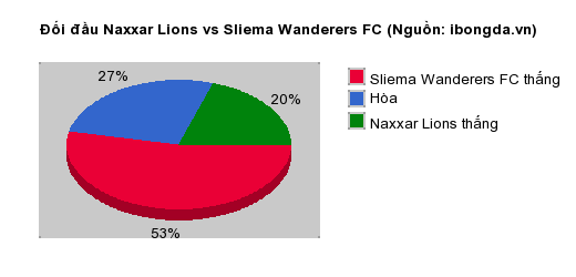 Thống kê đối đầu Naxxar Lions vs Sliema Wanderers FC