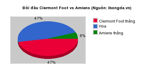 Thống kê đối đầu Clermont Foot vs Amiens