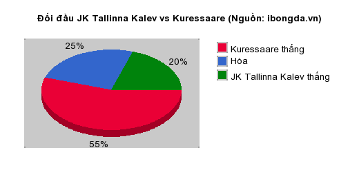 Thống kê đối đầu JK Tallinna Kalev vs Kuressaare