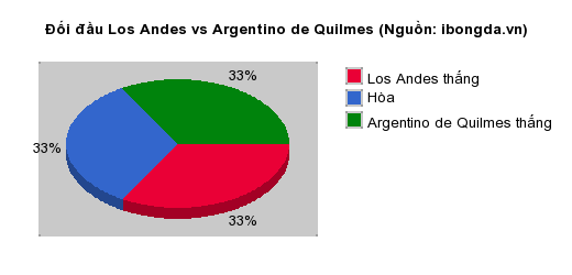 Thống kê đối đầu Los Andes vs Argentino de Quilmes