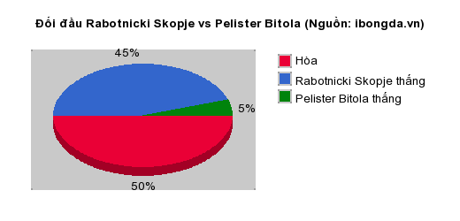 Thống kê đối đầu Rabotnicki Skopje vs Pelister Bitola