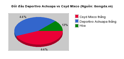 Thống kê đối đầu Deportivo Achuapa vs Csyd Mixco
