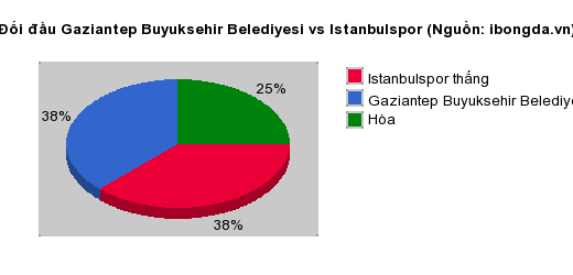 Thống kê đối đầu Gaziantep Buyuksehir Belediyesi vs Istanbulspor