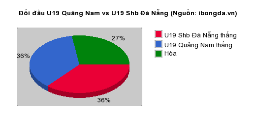 Thống kê đối đầu U19 Quảng Nam vs U19 Shb Đà Nẵng