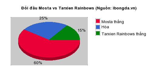Thống kê đối đầu Mosta vs Tarxien Rainbows