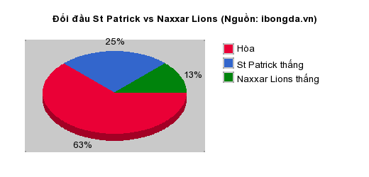 Thống kê đối đầu St Patrick vs Naxxar Lions