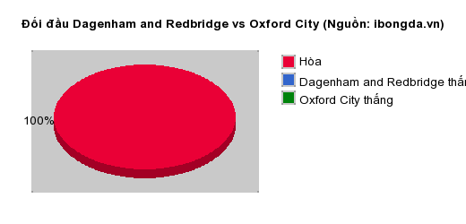 Thống kê đối đầu Dagenham and Redbridge vs Oxford City