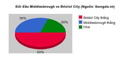 Thống kê đối đầu Middlesbrough vs Bristol City