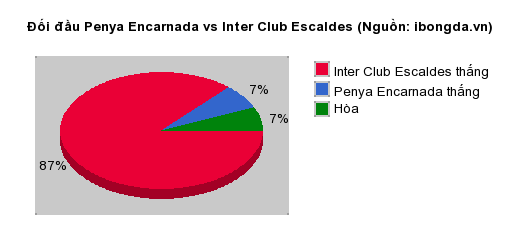 Thống kê đối đầu Penya Encarnada vs Inter Club Escaldes