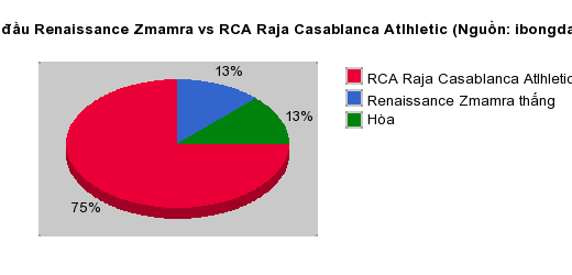 Thống kê đối đầu Renaissance Zmamra vs RCA Raja Casablanca Atlhletic