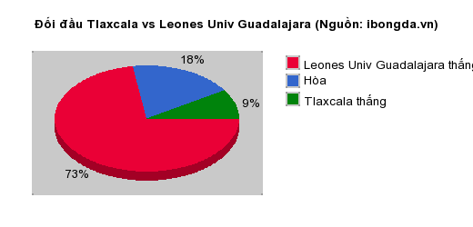 Thống kê đối đầu Tlaxcala vs Leones Univ Guadalajara