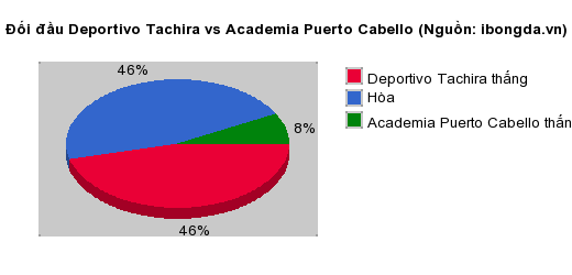 Thống kê đối đầu Deportivo Tachira vs Academia Puerto Cabello