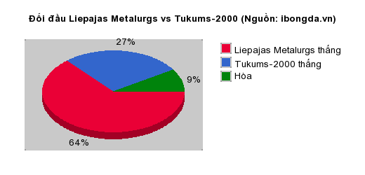 Thống kê đối đầu Liepajas Metalurgs vs Tukums-2000
