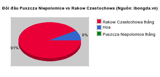 Thống kê đối đầu Puszcza Niepolomice vs Rakow Czestochowa