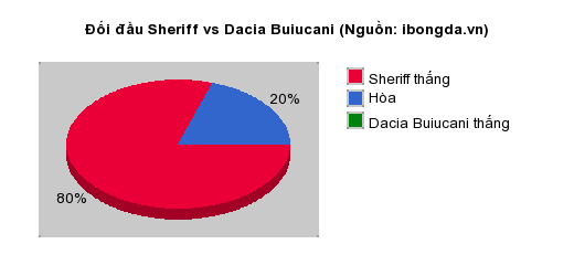 Thống kê đối đầu Sheriff vs Dacia Buiucani