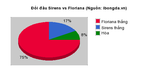 Thống kê đối đầu Sirens vs Floriana