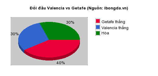 Thống kê đối đầu Valencia vs Getafe