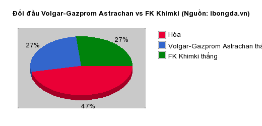 Thống kê đối đầu Volgar-Gazprom Astrachan vs FK Khimki