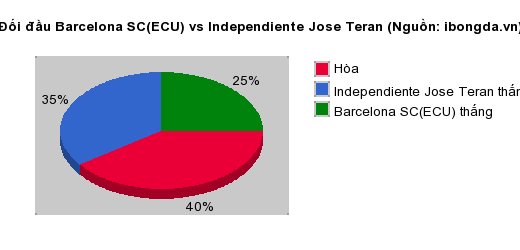 Thống kê đối đầu Barcelona SC(ECU) vs Independiente Jose Teran