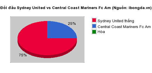 Thống kê đối đầu Sydney United vs Central Coast Mariners Fc Am