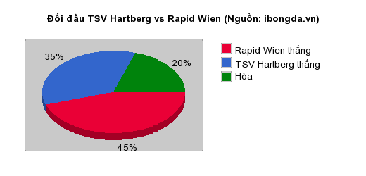 Thống kê đối đầu TSV Hartberg vs Rapid Wien