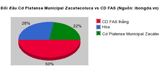 Thống kê đối đầu Cd Platense Municipal Zacatecoluca vs CD FAS