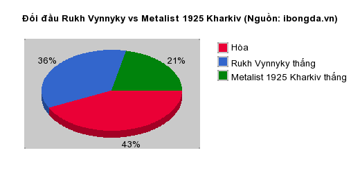 Thống kê đối đầu Rukh Vynnyky vs Metalist 1925 Kharkiv