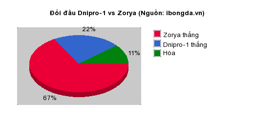 Thống kê đối đầu Dnipro-1 vs Zorya