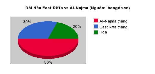 Thống kê đối đầu East Riffa vs Al-Najma