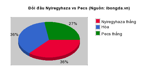 Thống kê đối đầu Nyiregyhaza vs Pecs