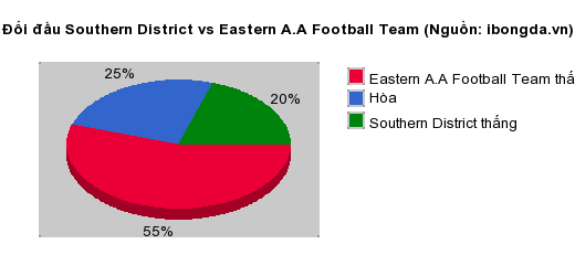 Thống kê đối đầu Southern District vs Eastern A.A Football Team