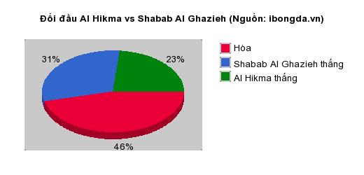 Thống kê đối đầu Al Hikma vs Shabab Al Ghazieh