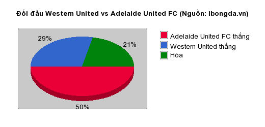 Thống kê đối đầu Western United vs Adelaide United FC