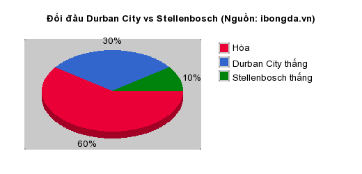 Thống kê đối đầu Durban City vs Stellenbosch