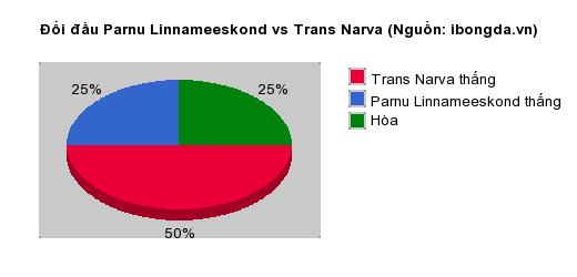 Thống kê đối đầu Parnu Linnameeskond vs Trans Narva