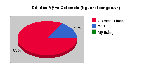 Thống kê đối đầu Mỹ vs Colombia