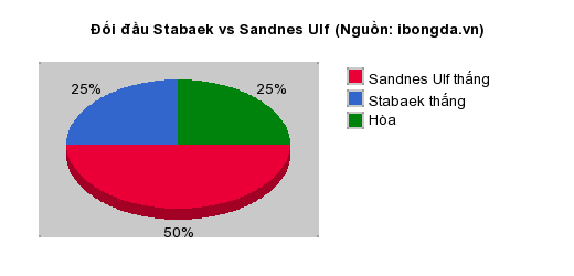 Thống kê đối đầu Stabaek vs Sandnes Ulf