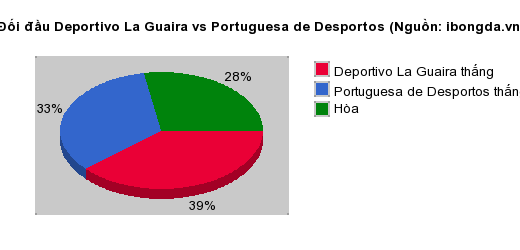 Thống kê đối đầu Deportivo La Guaira vs Portuguesa de Desportos