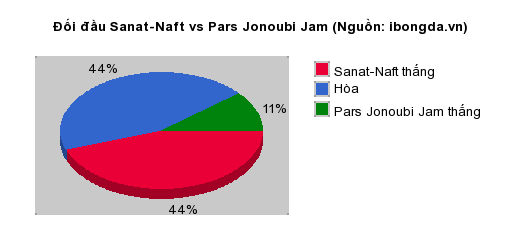 Thống kê đối đầu Sanat-Naft vs Pars Jonoubi Jam