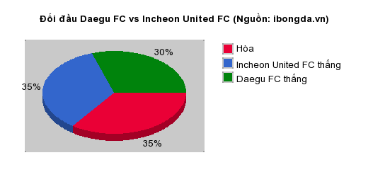 Thống kê đối đầu Daegu FC vs Incheon United FC