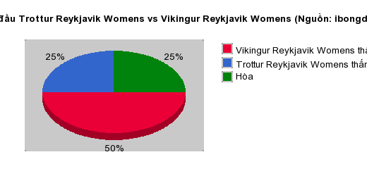 Thống kê đối đầu Trottur Reykjavik Womens vs Vikingur Reykjavik Womens