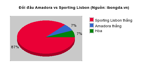 Thống kê đối đầu Amadora vs Sporting Lisbon