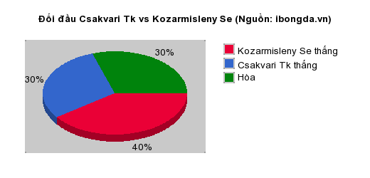 Thống kê đối đầu Csakvari Tk vs Kozarmisleny Se