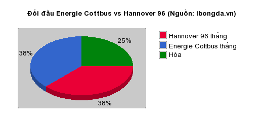 Thống kê đối đầu Energie Cottbus vs Hannover 96