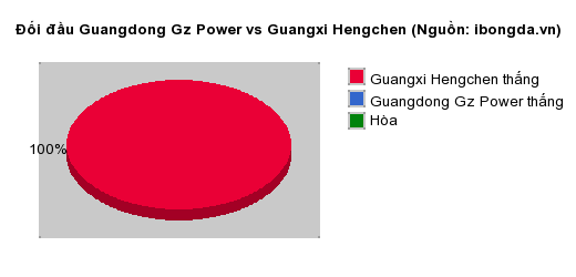 Thống kê đối đầu Guangdong Gz Power vs Guangxi Hengchen