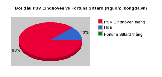 Thống k&ecirc; đối đầu PSV Eindhoven vs Fortuna Sittard